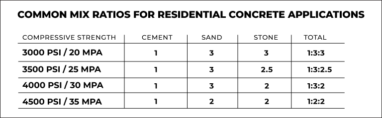 common mix ratios for residential concrete applications